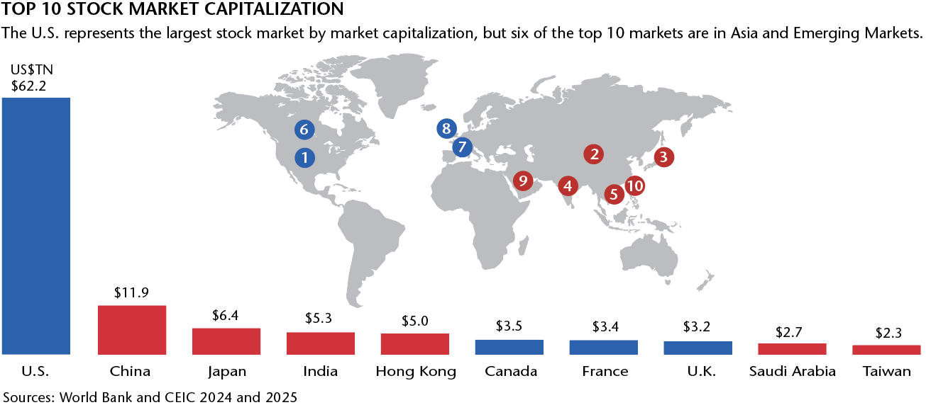 Top 10 Stock Market Capitalization
