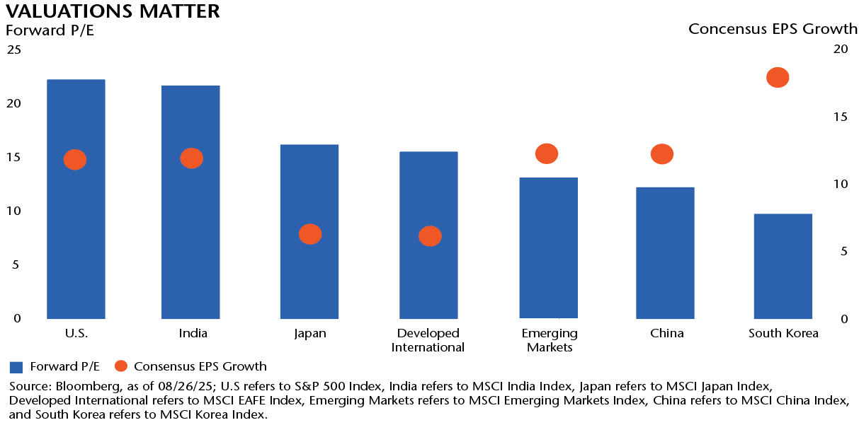 Valuations matter chart
