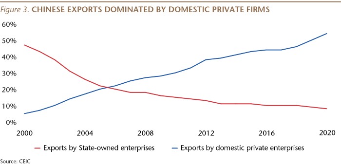 SI076_Figure 3_China exports dominated by domestic firms_WEB-01.jpg
