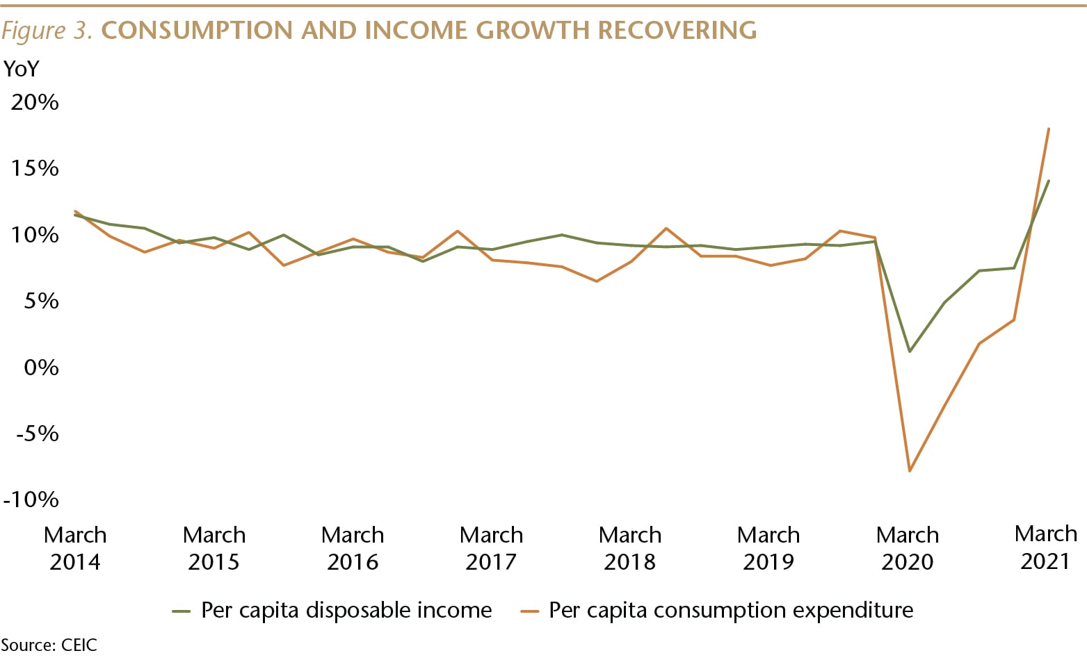 SI075_Figure 3_Consumption and Income Recovering_WEB-01-min.jpg