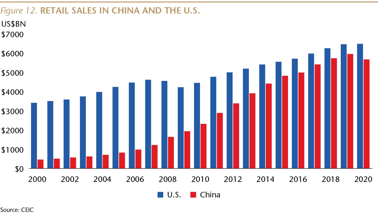 SI073_Figure 12_Retail sales in China and US_WEB-01-min.jpg